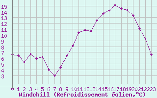 Courbe du refroidissement olien pour Dijon / Longvic (21)
