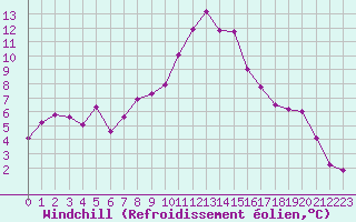 Courbe du refroidissement olien pour Grimentz (Sw)