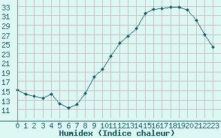 Courbe de l'humidex pour Gourdon (46)