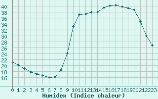 Courbe de l'humidex pour Cerisiers (89)