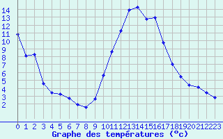 Courbe de tempratures pour Die (26)