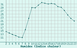 Courbe de l'humidex pour Selonnet (04)