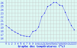 Courbe de tempratures pour Millau - Soulobres (12)