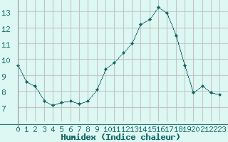 Courbe de l'humidex pour Aubenas - Lanas (07)