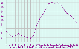 Courbe du refroidissement olien pour Chailles (41)