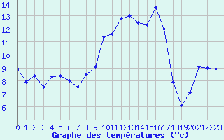 Courbe de tempratures pour Figari (2A)