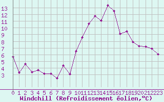 Courbe du refroidissement olien pour Saint-Brieuc (22)