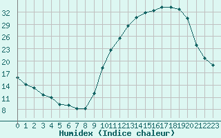 Courbe de l'humidex pour Besson - Chassignolles (03)