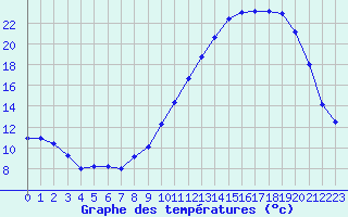 Courbe de tempratures pour Vichy (03)
