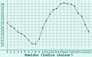 Courbe de l'humidex pour La Baeza (Esp)