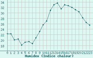 Courbe de l'humidex pour Toussus-le-Noble (78)