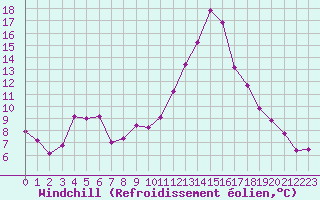 Courbe du refroidissement olien pour Istres (13)
