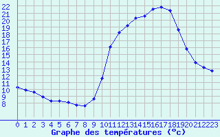 Courbe de tempratures pour Connerr (72)