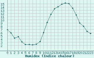 Courbe de l'humidex pour Poitiers (86)