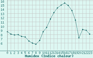 Courbe de l'humidex pour Evreux (27)