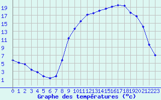 Courbe de tempratures pour Selonnet (04)