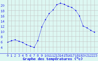 Courbe de tempratures pour Saint-Georges-d