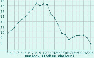 Courbe de l'humidex pour Lannion (22)