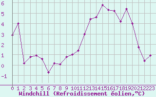 Courbe du refroidissement olien pour Saint-Martial-de-Vitaterne (17)