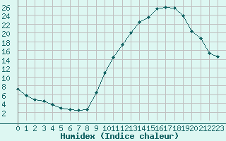 Courbe de l'humidex pour Paray-le-Monial - St-Yan (71)