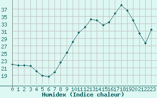 Courbe de l'humidex pour Saint-Jean-de-Vedas (34)