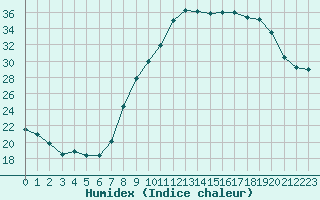 Courbe de l'humidex pour Ajaccio - Campo dell'Oro (2A)