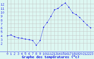 Courbe de tempratures pour Le Luc (83)