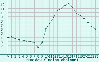 Courbe de l'humidex pour Le Luc (83)