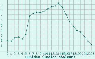 Courbe de l'humidex pour Sermange-Erzange (57)