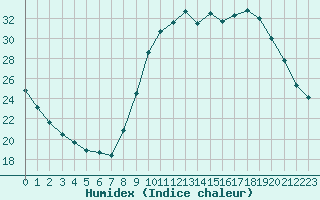 Courbe de l'humidex pour Jaunay-Clan / Futuroscope (86)