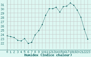 Courbe de l'humidex pour Lons-le-Saunier (39)