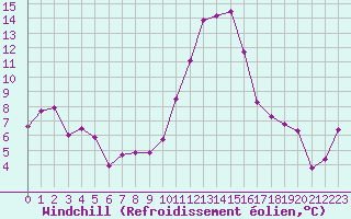 Courbe du refroidissement olien pour Blois (41)