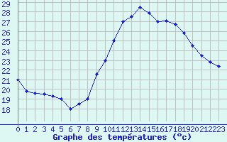 Courbe de tempratures pour Cap Ferret (33)