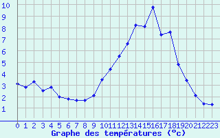 Courbe de tempratures pour Mende - Chabrits (48)