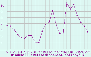 Courbe du refroidissement olien pour Courcouronnes (91)
