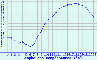 Courbe de tempratures pour Trgueux (22)