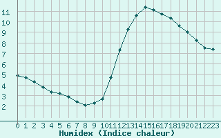 Courbe de l'humidex pour Le Vigan (30)