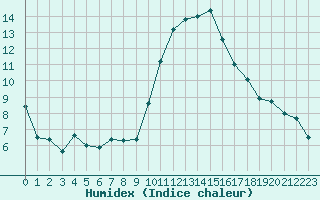 Courbe de l'humidex pour Saint-Jean-de-Vedas (34)