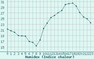 Courbe de l'humidex pour Ciudad Real (Esp)