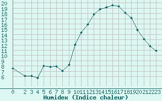 Courbe de l'humidex pour Triel-sur-Seine (78)