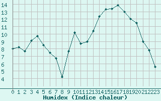 Courbe de l'humidex pour Muret (31)