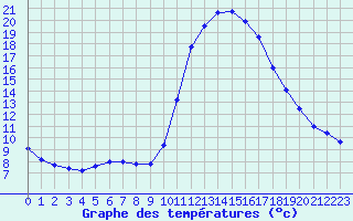 Courbe de tempratures pour Auch (32)