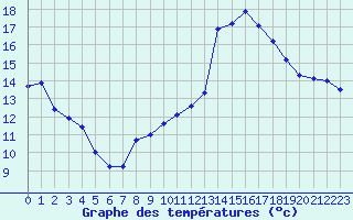 Courbe de tempratures pour Verneuil (78)