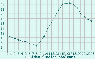 Courbe de l'humidex pour Monts-sur-Guesnes (86)