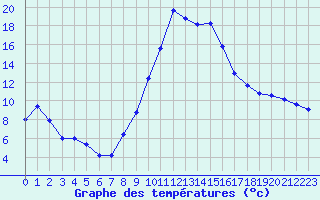 Courbe de tempratures pour Selonnet (04)