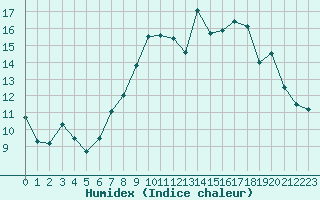 Courbe de l'humidex pour Variscourt (02)