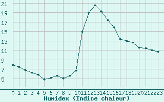 Courbe de l'humidex pour Bagnres-de-Luchon (31)