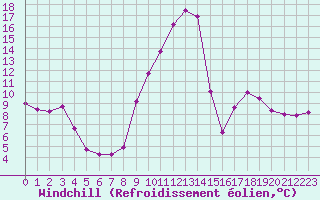 Courbe du refroidissement olien pour Saint-Maximin-la-Sainte-Baume (83)