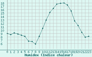 Courbe de l'humidex pour Niort (79)