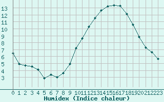 Courbe de l'humidex pour Tours (37)